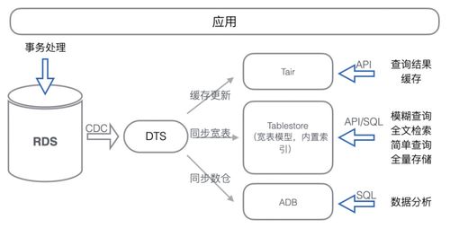 云上應(yīng)用系統(tǒng)數(shù)據(jù)存儲架構(gòu)演進(jìn) 數(shù)據(jù)處理與存儲支持服務(wù)的升級之路
